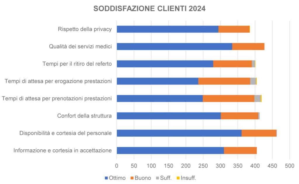 Soddisfazione clienti